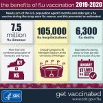 Benefits of influenza vaccination for vulnerable populations